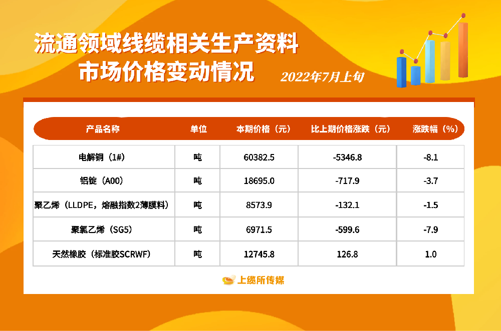 2022年7月上旬市場價格變動情況：電解銅、鋁錠、聚乙烯、聚氯乙烯均下降，天然橡膠上漲